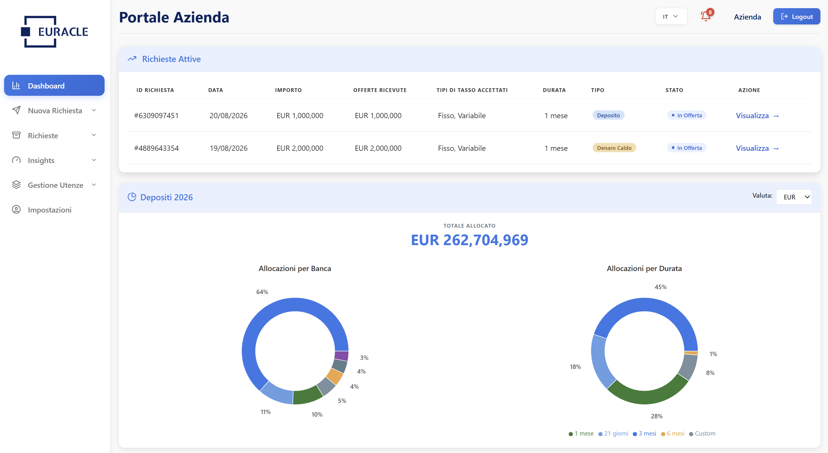 Dashboard Euracle — richieste attive e allocazioni della liquidità